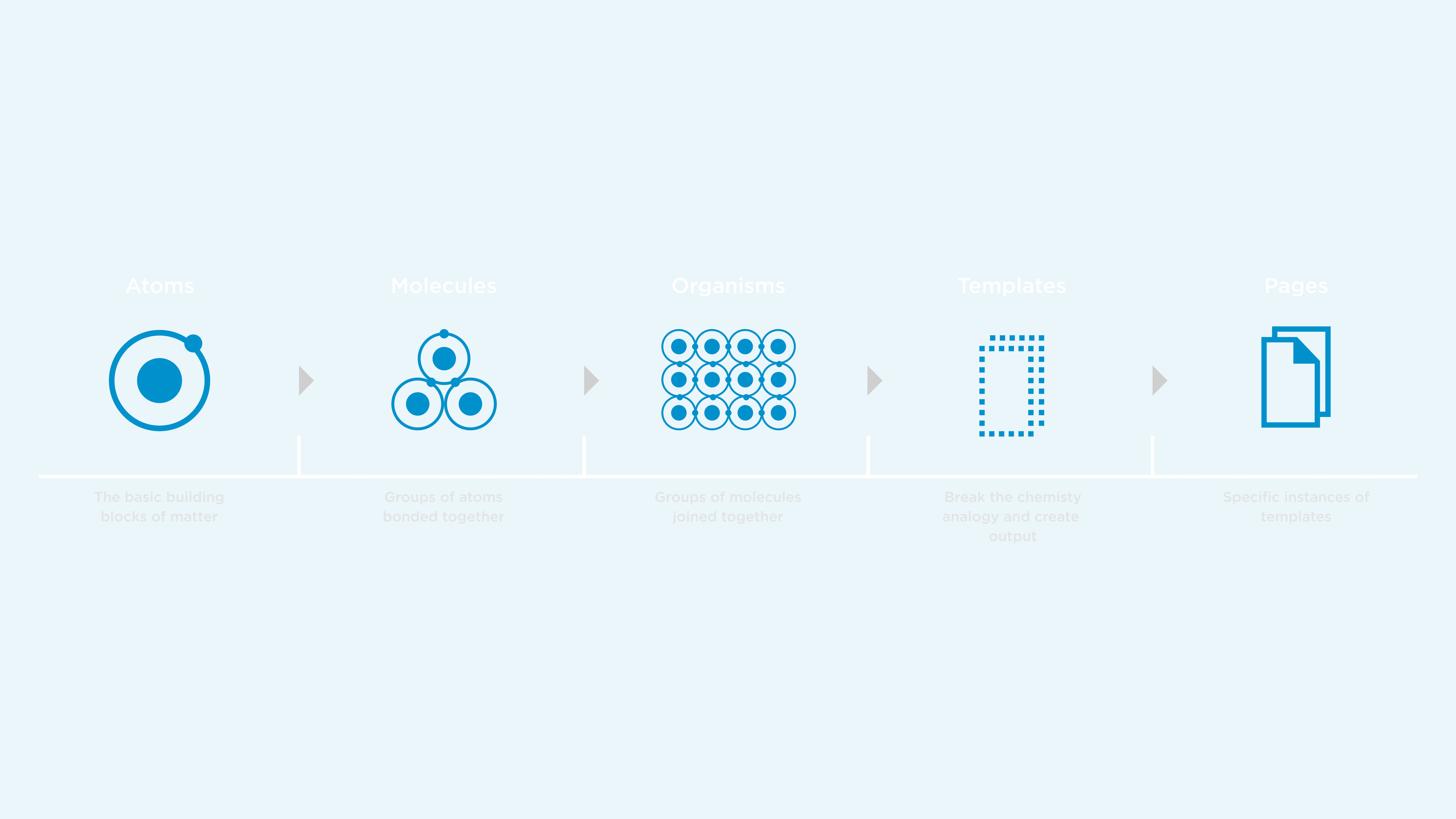 Trinity — component library showing atoms, molecules and organisms